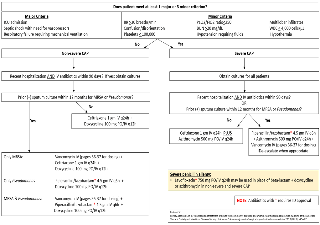 VASF Community Acquired Pneumonia (CAP) Treatment Guidelines